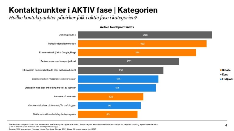 kontakt aktiv fase