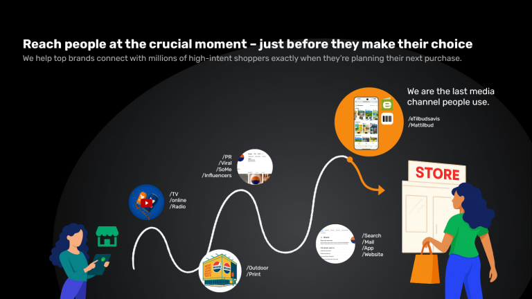 Bilde som viser at appen sin plass i kjøpsreisen er tett på kjøp i butikk