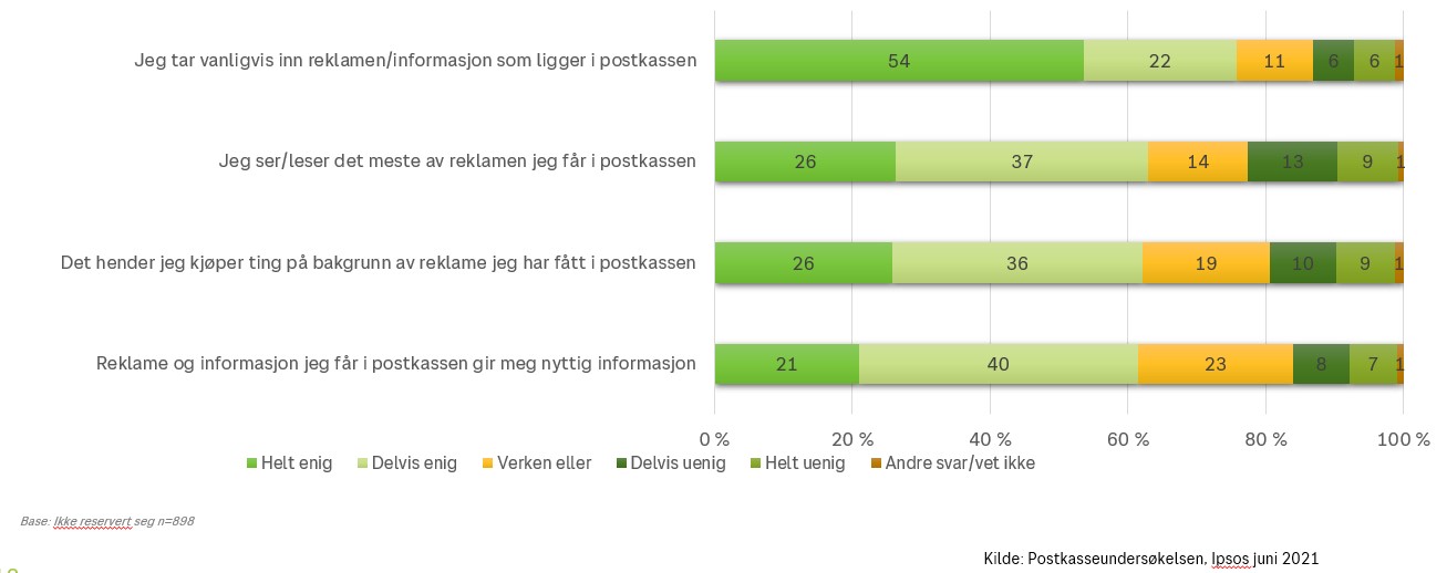 postkasseundersøkelsen 2