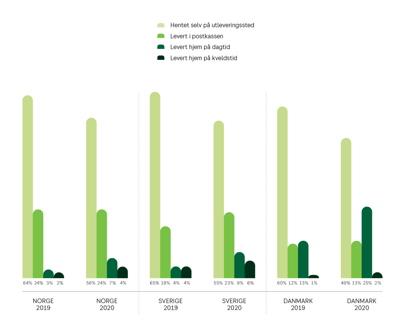 Grafikk som viser fordelingen mellom brukte leveringsvalg under koronapandemien