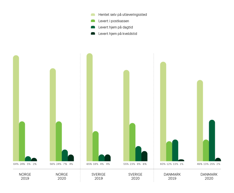 Grafikk som viser fordelingen mellom brukte leveringsvalg under koronapandemien