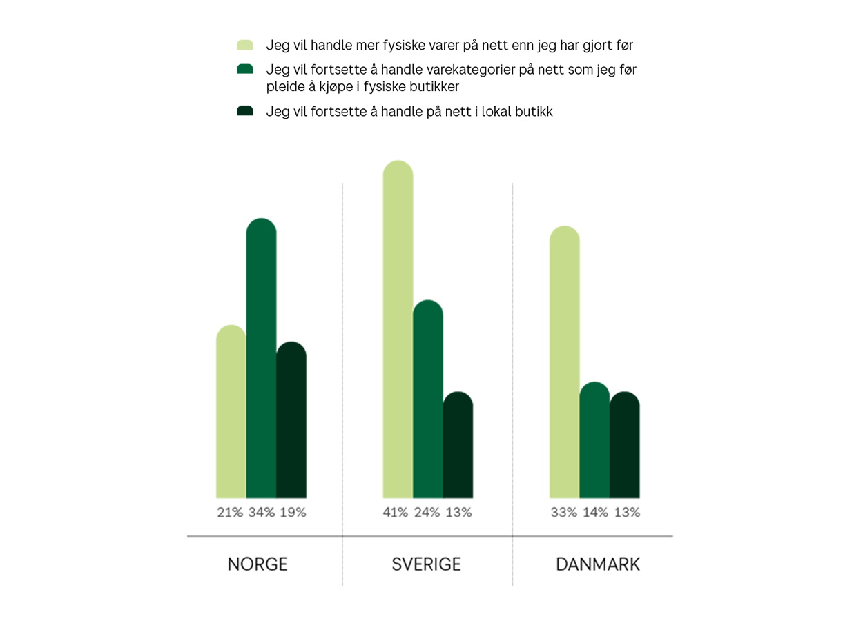 Grafikk som viser fordelingen av nye kjøpsvaner mellom de skandinaviske landene under koronaepidemien.