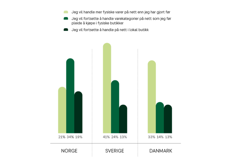 Grafikk som viser fordelingen av nye kjøpsvaner mellom de skandinaviske landene under koronaepidemien.