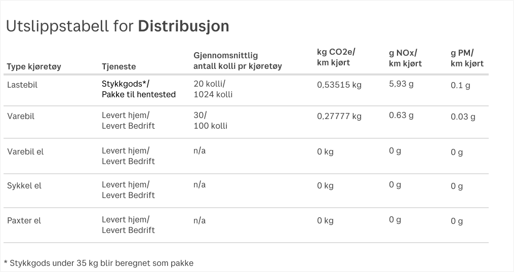 Utslippstabell for distribusjon