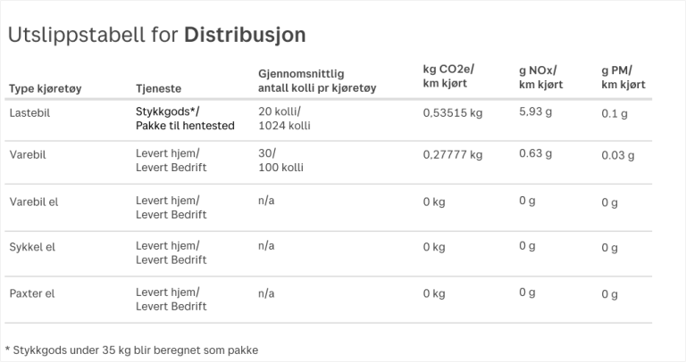 Utslippstabell for distribusjon