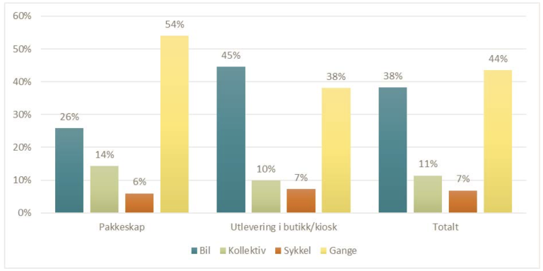 Graf som viser hvordan nettkundene transporterer seg til de ulike utleveringsalternativene.